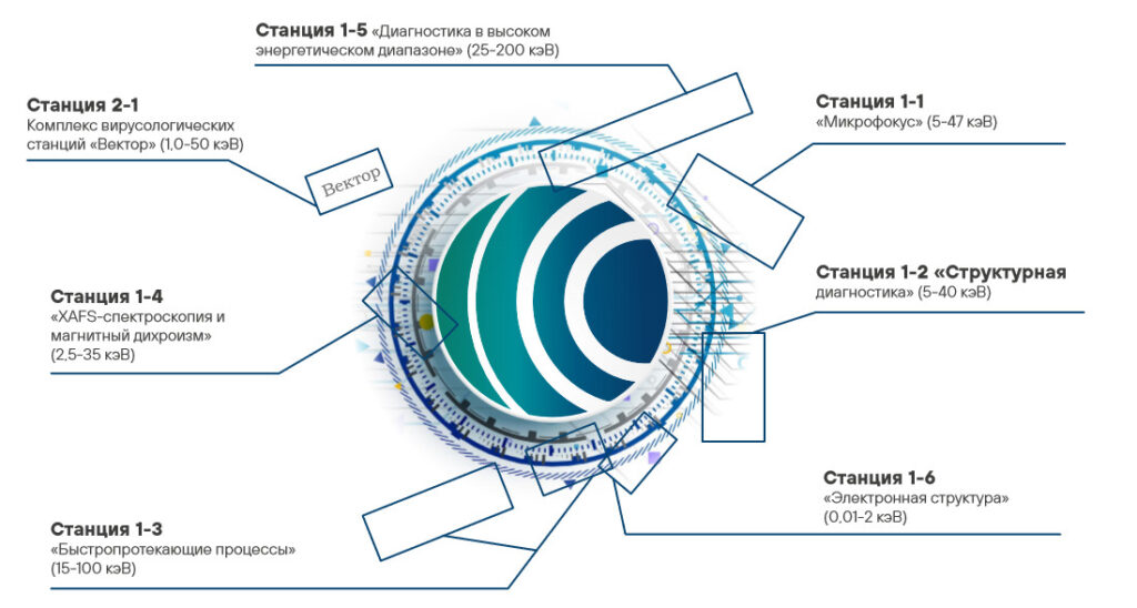 Рабочие станции первой очереди ЦКП "СКИФ"